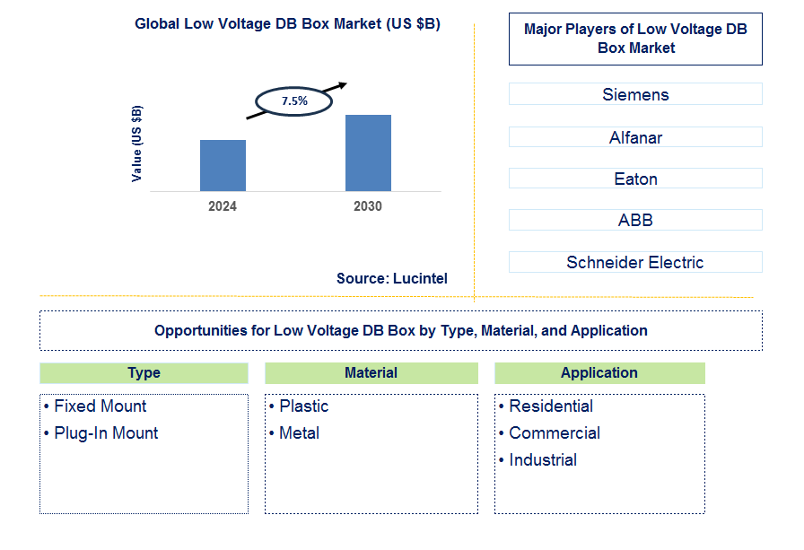 Low Voltage DB Box Trends and Forecast